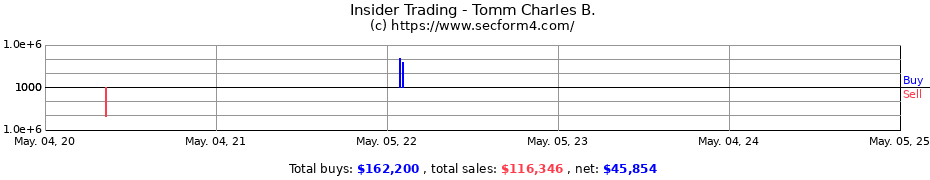Insider Trading Transactions for Tomm Charles B.
