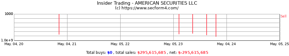 Insider Trading Transactions for AMERICAN SECURITIES LLC