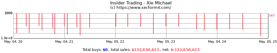 Insider Trading Transactions for Xie Michael