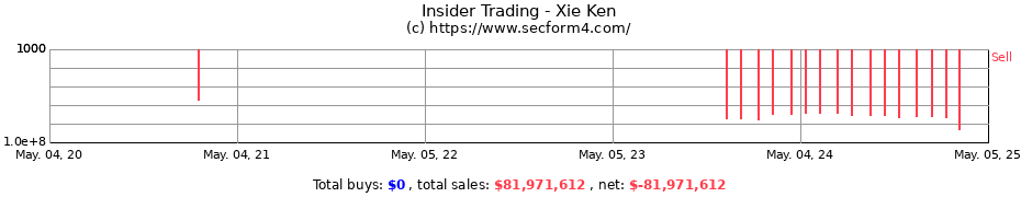 Insider Trading Transactions for Xie Ken