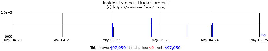 Insider Trading Transactions for Hugar James H