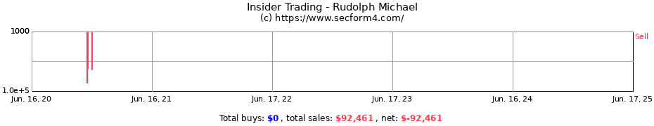 Insider Trading Transactions for Rudolph Michael