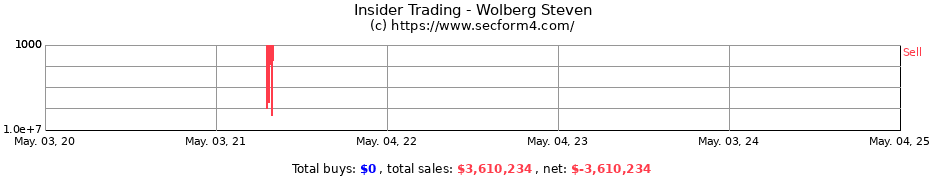Insider Trading Transactions for Wolberg Steven