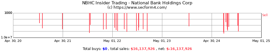 Insider Trading Transactions for National Bank Holdings Corp