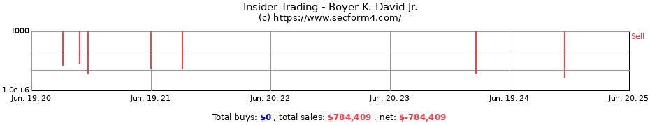 Insider Trading Transactions for Boyer K. David Jr.