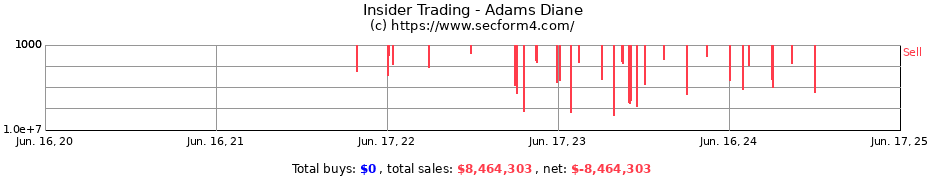 Insider Trading Transactions for Adams Diane