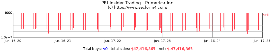 Insider Trading Transactions for Primerica Inc.