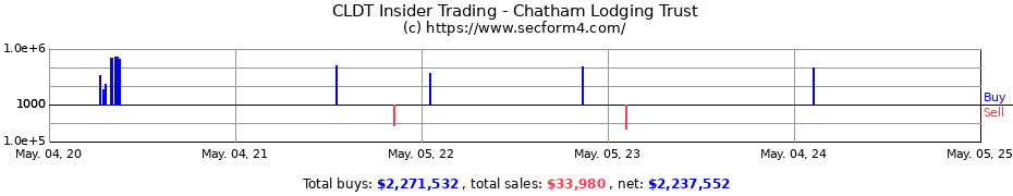 Insider Trading Transactions for Chatham Lodging Trust