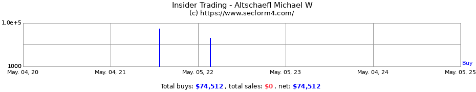 Insider Trading Transactions for Altschaefl Michael W