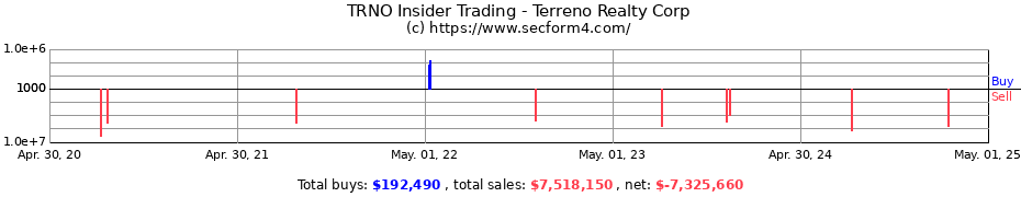 Insider Trading Transactions for Terreno Realty Corp