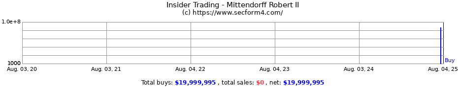 Insider Trading Transactions for Mittendorff Robert II