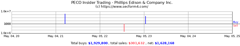 Insider Trading Transactions for Phillips Edison & Company Inc.