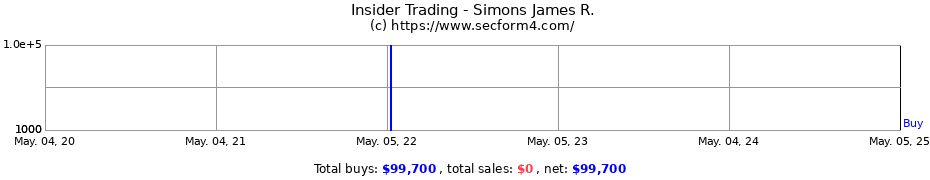 Insider Trading Transactions for Simons James R.