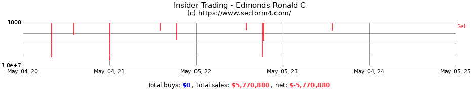 Insider Trading Transactions for Edmonds Ronald C