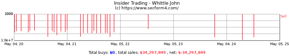 Insider Trading Transactions for Whittle John