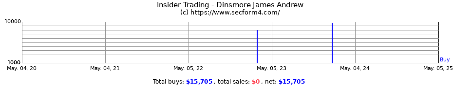 Insider Trading Transactions for Dinsmore James Andrew