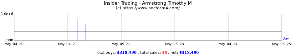 Insider Trading Transactions for Armstrong Timothy M