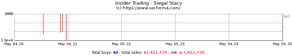 Insider Trading Transactions for Siegal Stacy