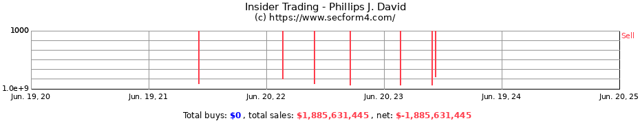 Insider Trading Transactions for Phillips J. David