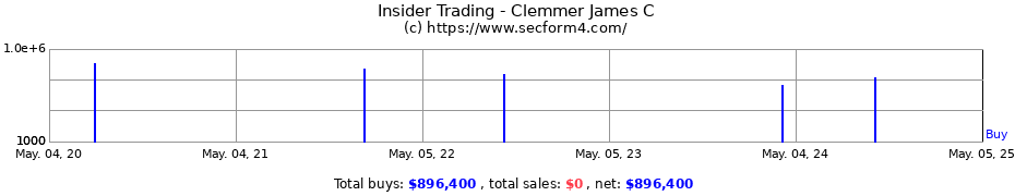 Insider Trading Transactions for Clemmer James C