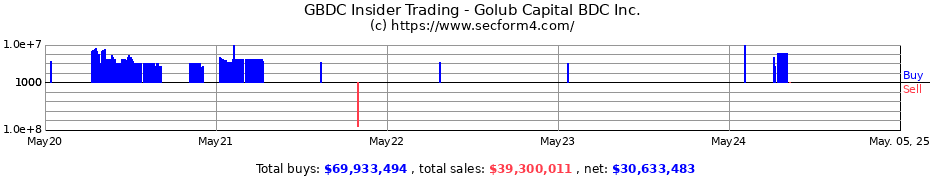 Insider Trading Transactions for GOLUB CAPITAL BDC Inc.