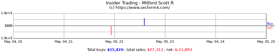 Insider Trading Transactions for Milford Scott R