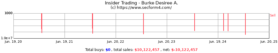 Insider Trading Transactions for Burke Desiree A.
