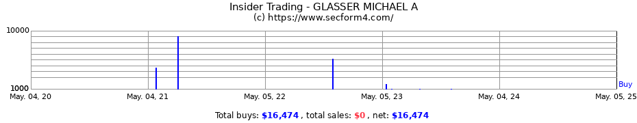 Insider Trading Transactions for GLASSER MICHAEL A