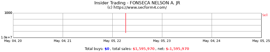 Insider Trading Transactions for FONSECA NELSON A. JR
