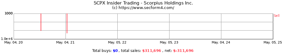 Insider Trading Transactions for Scorpius Holdings Inc.