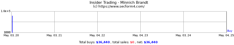 Insider Trading Transactions for Minnich Brandt