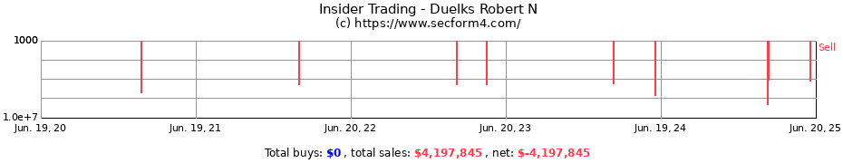 Insider Trading Transactions for Duelks Robert N