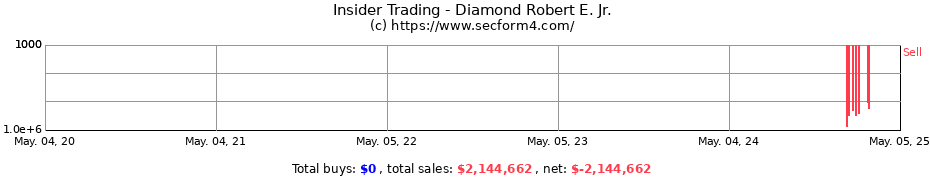 Insider Trading Transactions for Diamond Robert E. Jr.