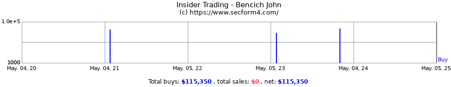 Insider Trading Transactions for Bencich John