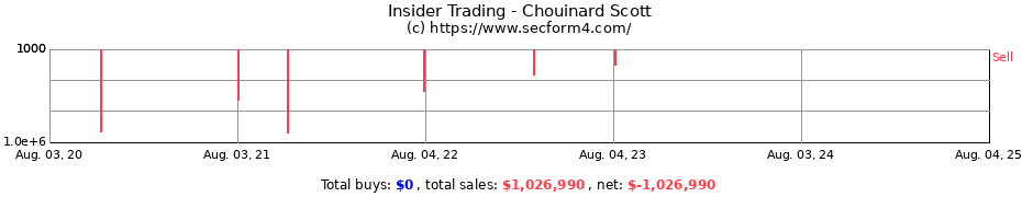 Insider Trading Transactions for Chouinard Scott