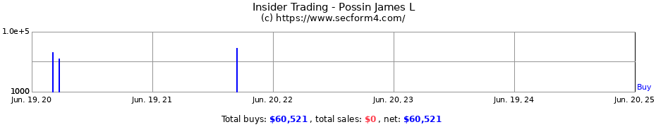 Insider Trading Transactions for Possin James L