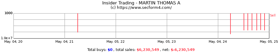 Insider Trading Transactions for MARTIN THOMAS A