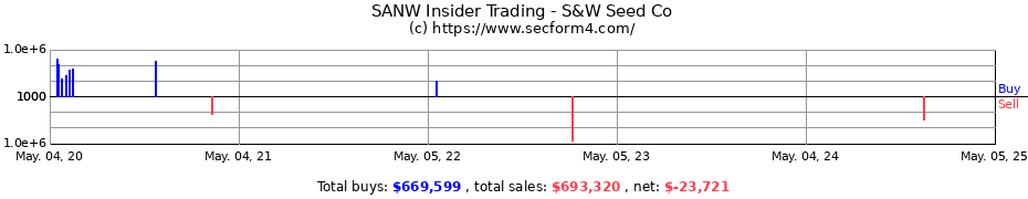Insider Trading Transactions for S&W Seed Co