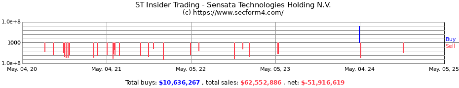 Insider Trading Transactions for Sensata Technologies Holding plc