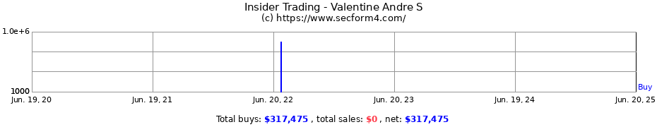 Insider Trading Transactions for Valentine Andre S