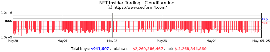 Insider Trading Transactions for Cloudflare Inc.