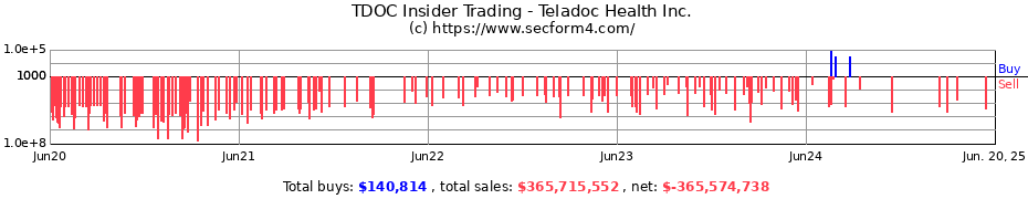Insider Trading Transactions for Teladoc Health Inc.