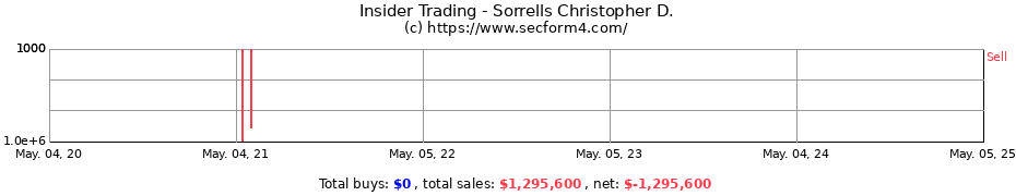 Insider Trading Transactions for Sorrells Christopher D.