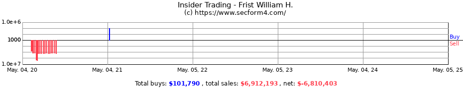 Insider Trading Transactions for Frist William H.