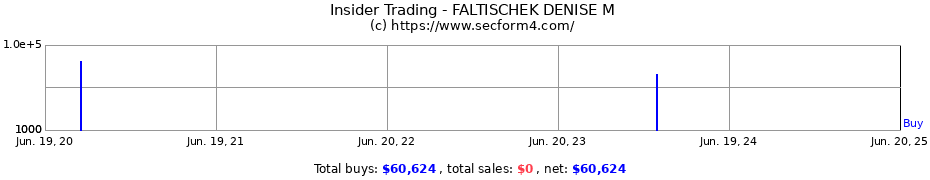Insider Trading Transactions for FALTISCHEK DENISE M