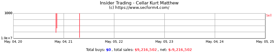 Insider Trading Transactions for Cellar Kurt Matthew