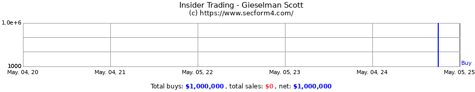Insider Trading Transactions for Gieselman Scott