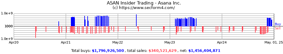 Insider Trading Transactions for Asana Inc.
