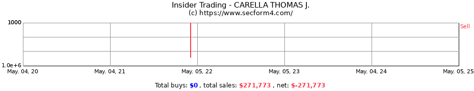 Insider Trading Transactions for CARELLA THOMAS J.