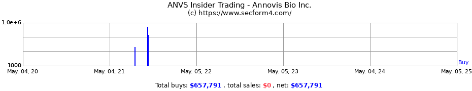 Insider Trading Transactions for Annovis Bio Inc.